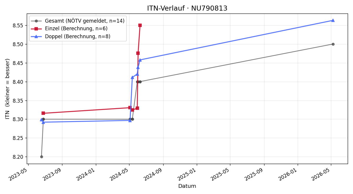 ITN-Verlauf Jürgen Haider