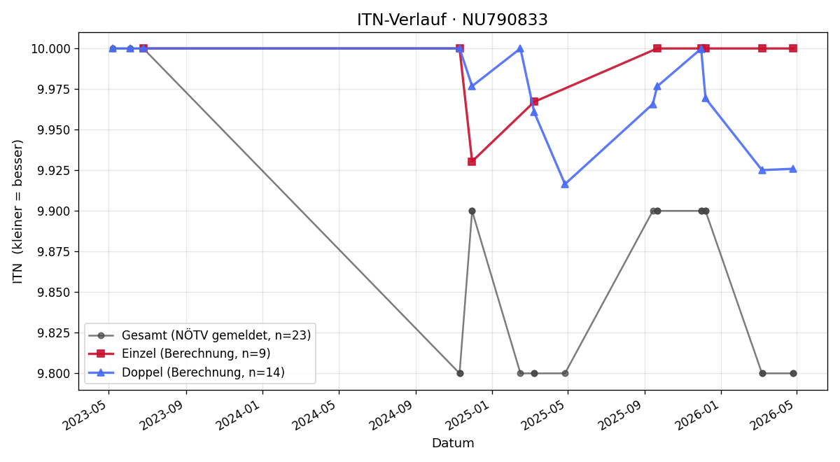 ITN-Verlauf David Wendy
