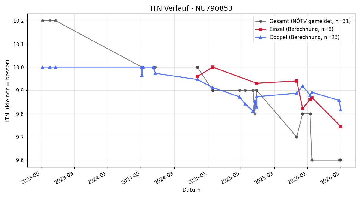 ITN-Verlauf Katharina Leiter