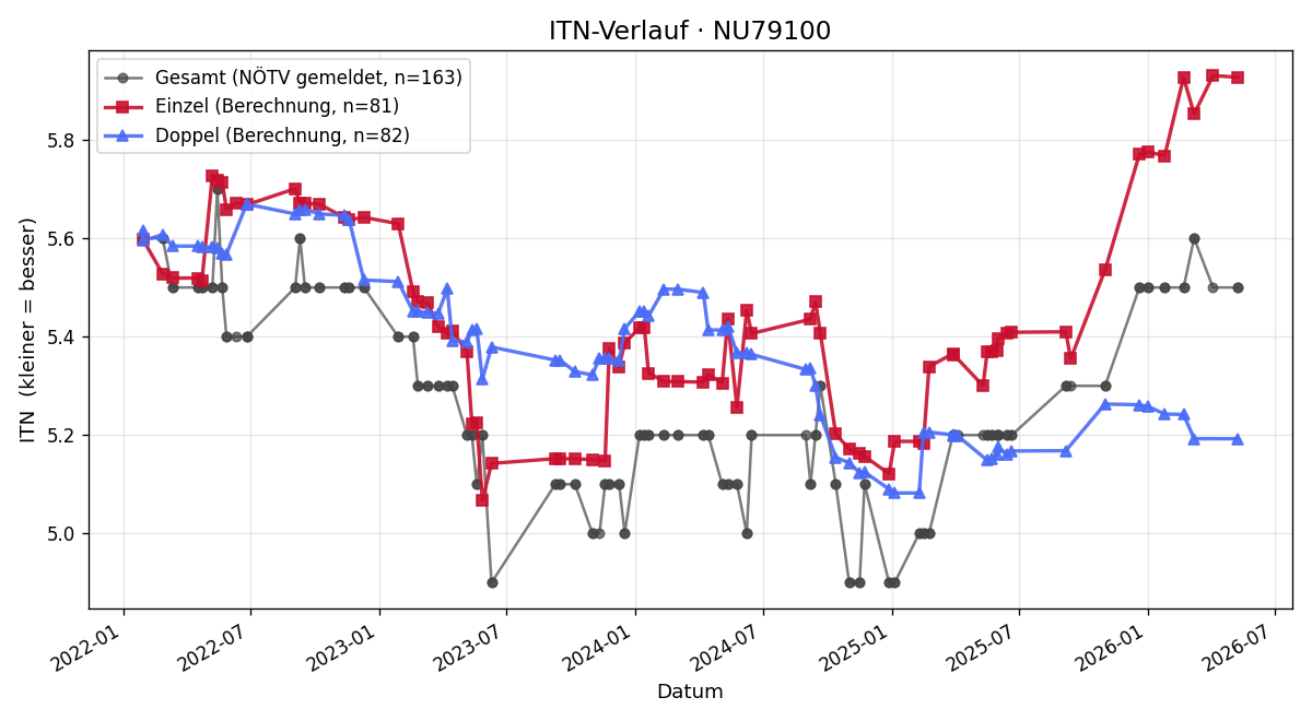 ITN-Verlauf Siegfried Luger