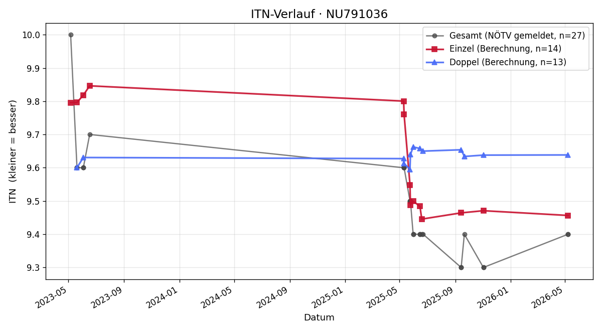 ITN-Verlauf Judith Sengeis