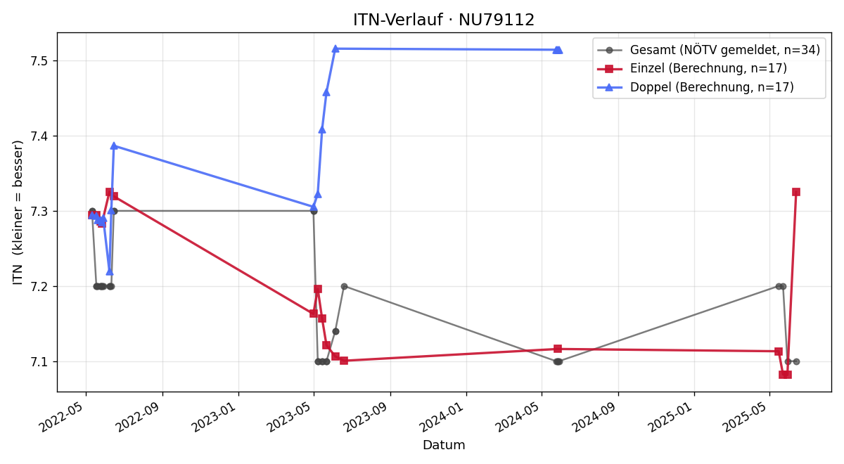 ITN-Verlauf Walter Kernbichler