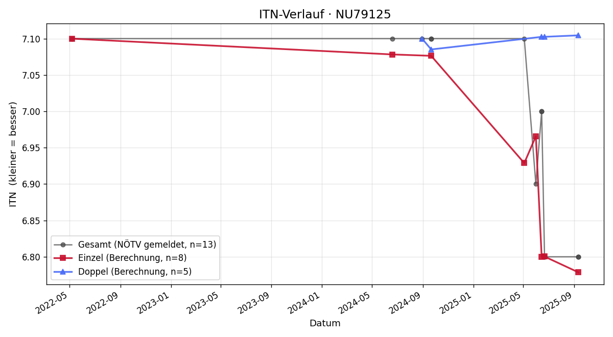 ITN-Verlauf Ulrike Hofmann
