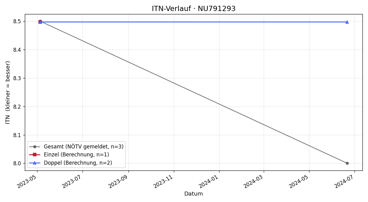 ITN-Verlauf Philipp Paternina