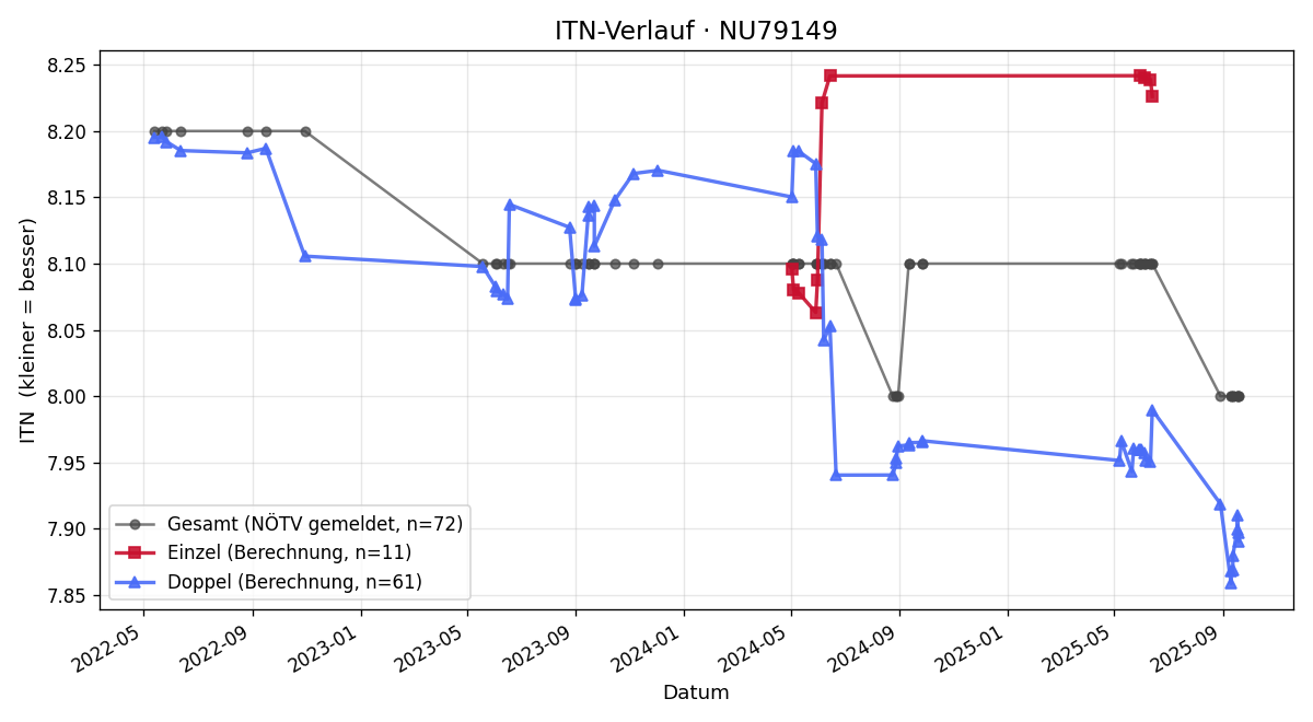 ITN-Verlauf Harald Schild