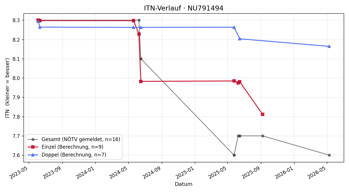ITN-Verlauf Markus Brunner