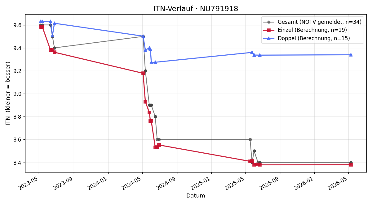 ITN-Verlauf Michael Zöchbauer