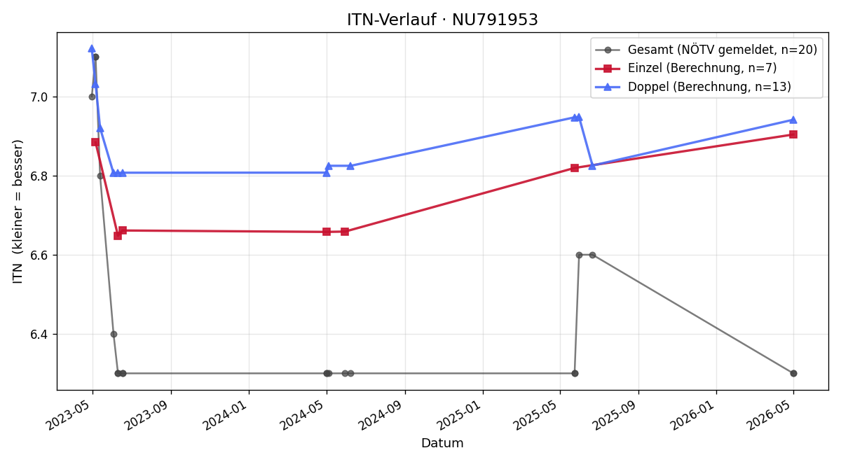 ITN-Verlauf Andriy Kaliberda