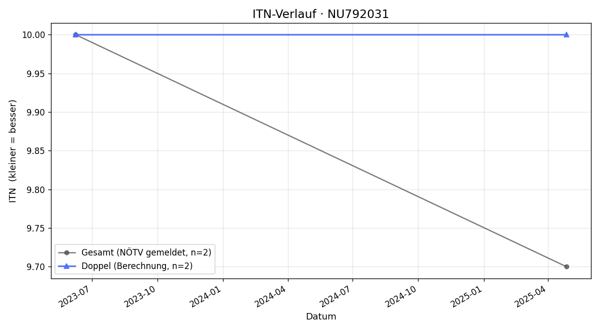ITN-Verlauf Jonas Heinel