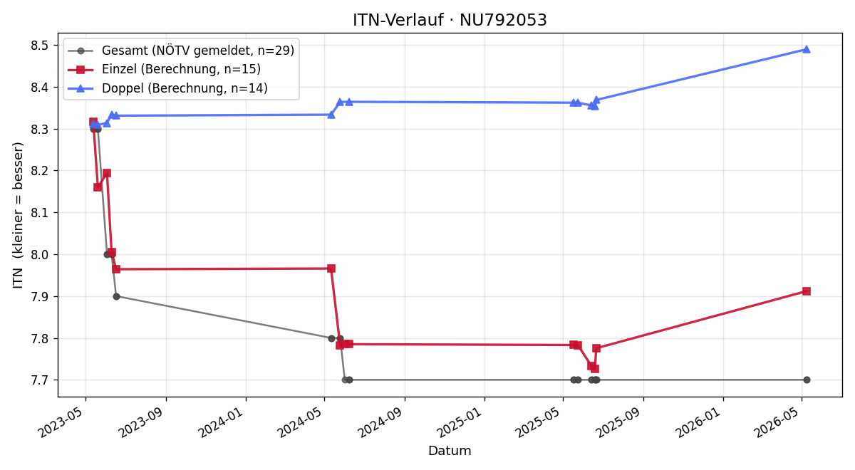 ITN-Verlauf Kerstin Metz