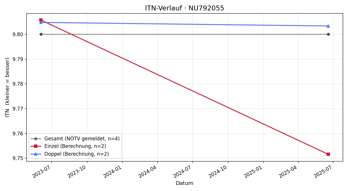 ITN-Verlauf Jennifer Metz