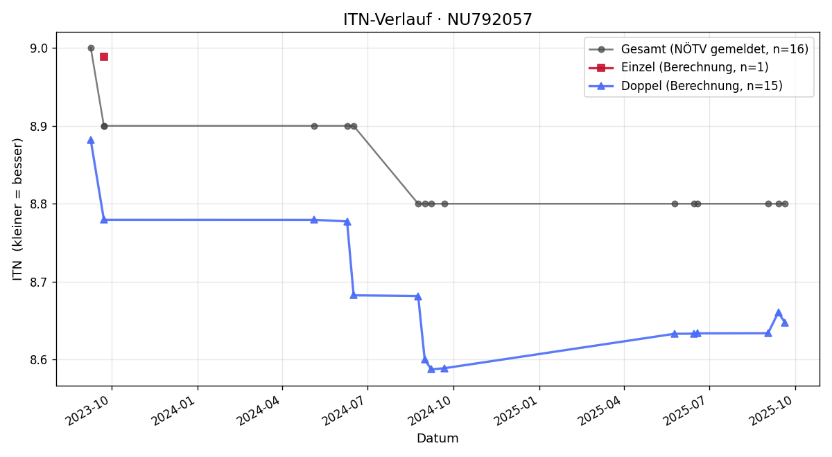 ITN-Verlauf Markus Toyfl