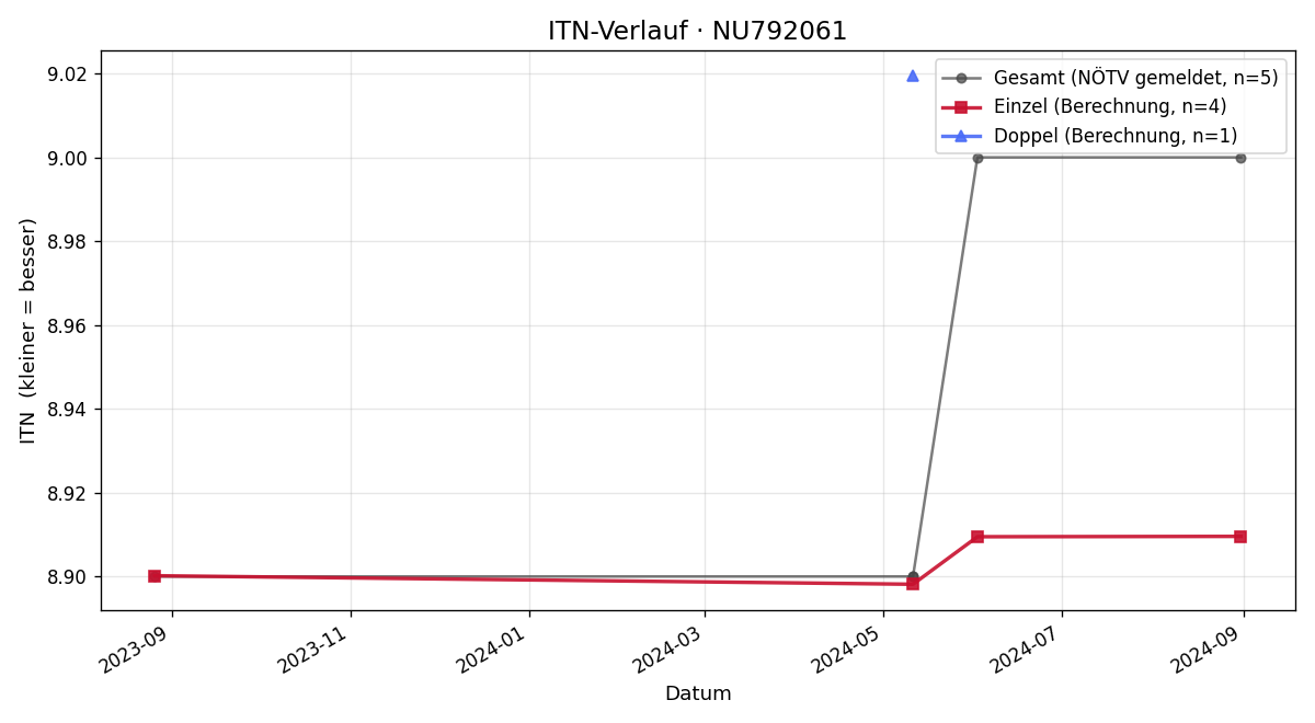 ITN-Verlauf Jürgen Fürst