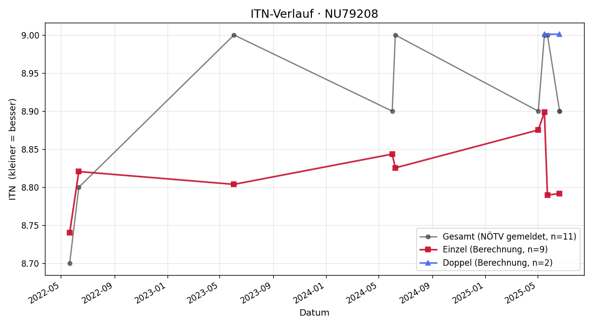 ITN-Verlauf Martina Doppler