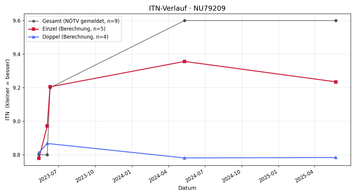 ITN-Verlauf Petra Köhler