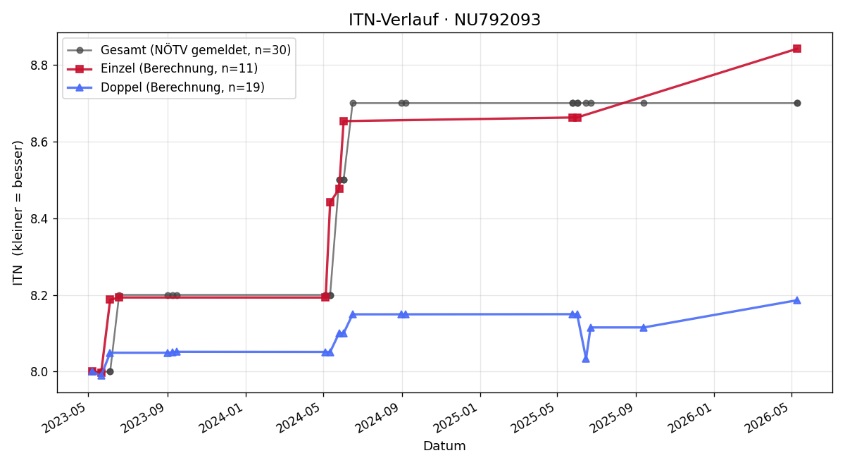 ITN-Verlauf Gerhard Müller