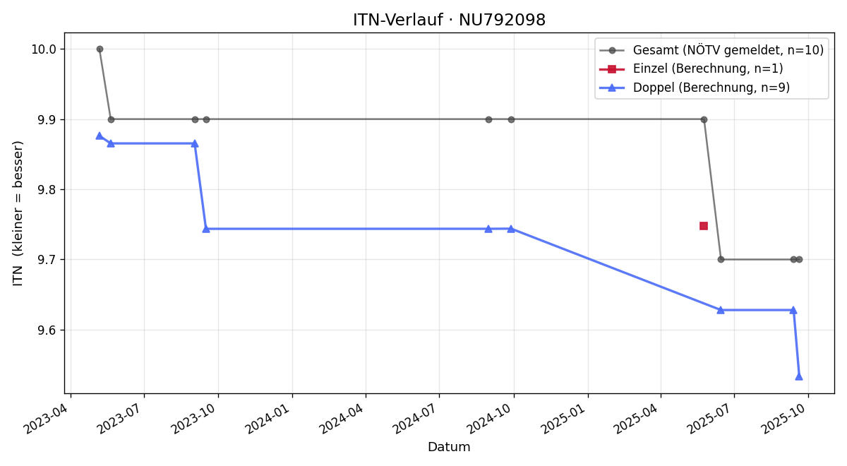 ITN-Verlauf Harald Gollubich