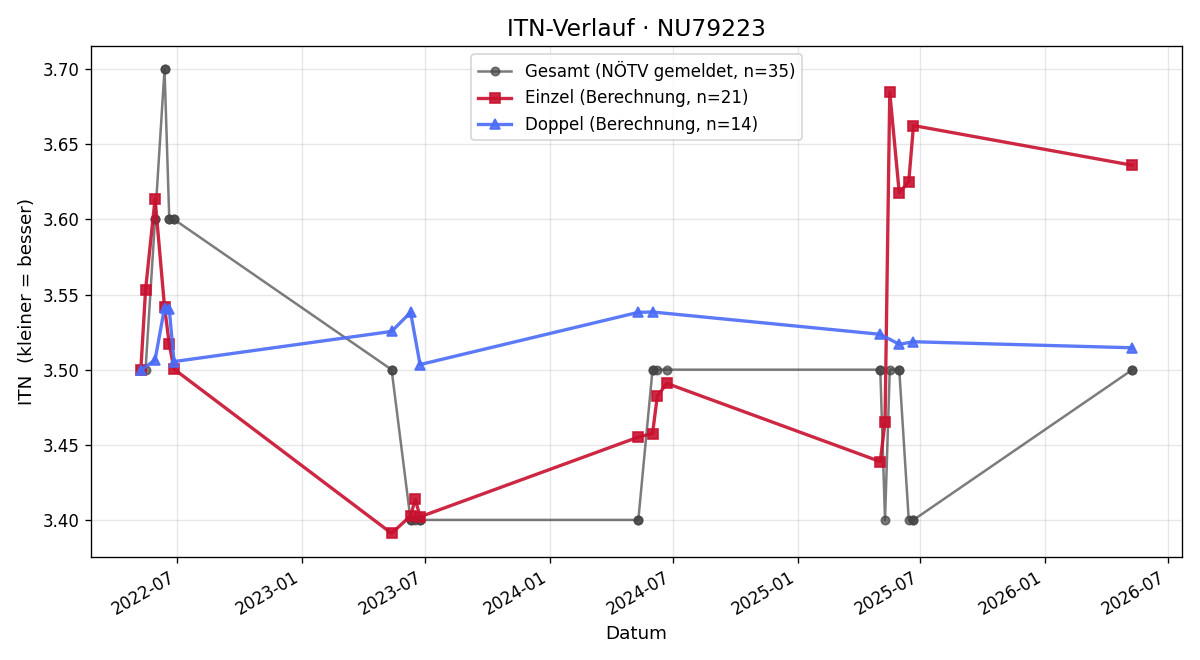 ITN-Verlauf Jakob Mayer