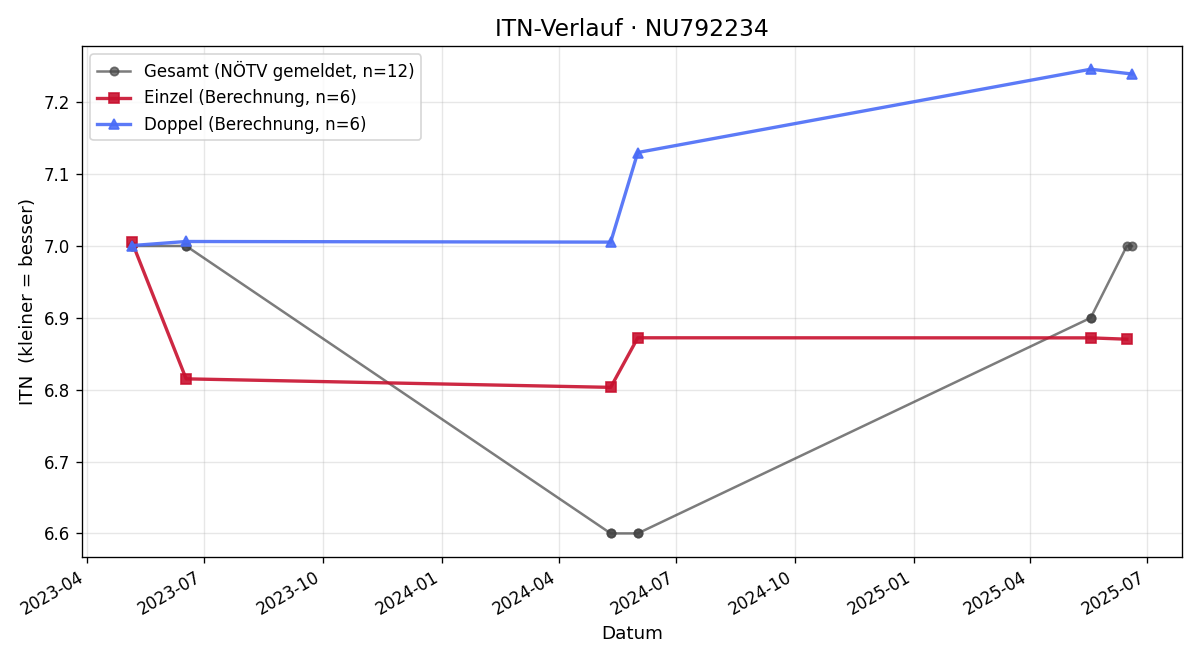 ITN-Verlauf Karl Hager