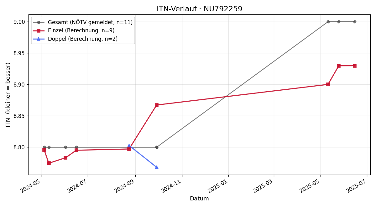 ITN-Verlauf Béla Tarsoly