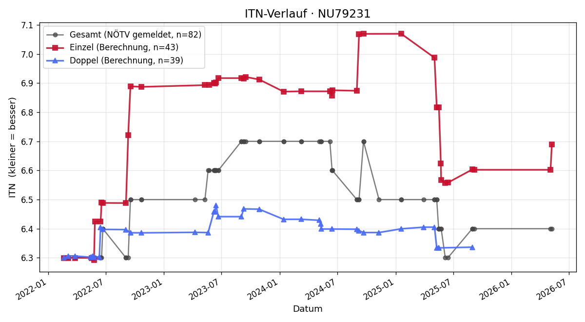 ITN-Verlauf Helmut Wallner