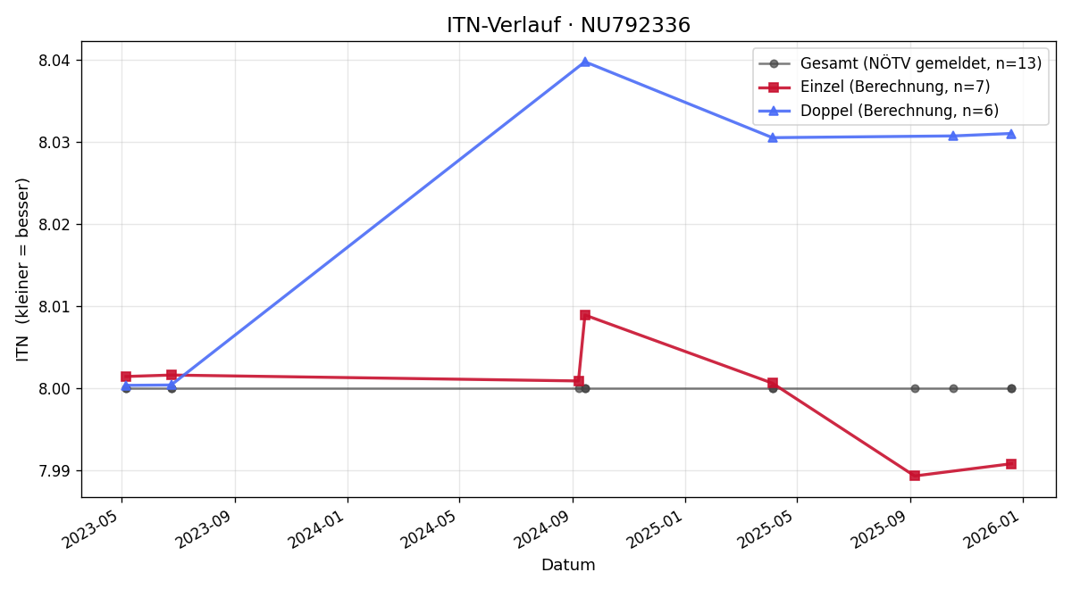 ITN-Verlauf Christian Winkler