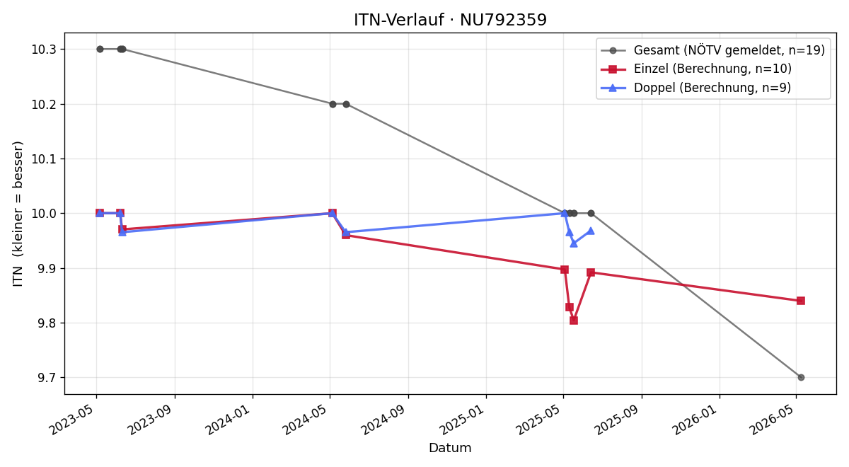 ITN-Verlauf Camillo Rudnay