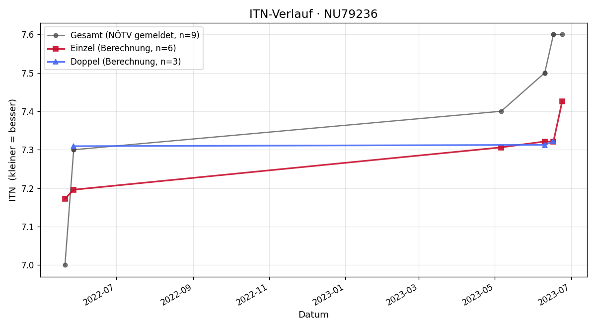 ITN-Verlauf Lena Wagner