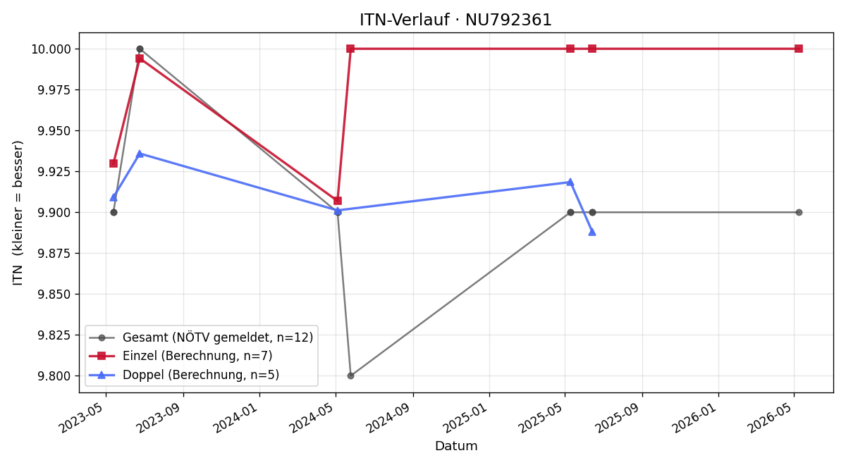 ITN-Verlauf Paulus Rudnay