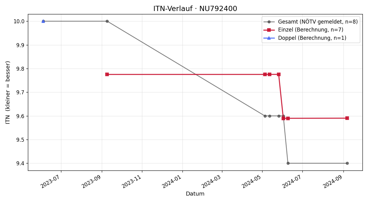 ITN-Verlauf Gerard Holzer