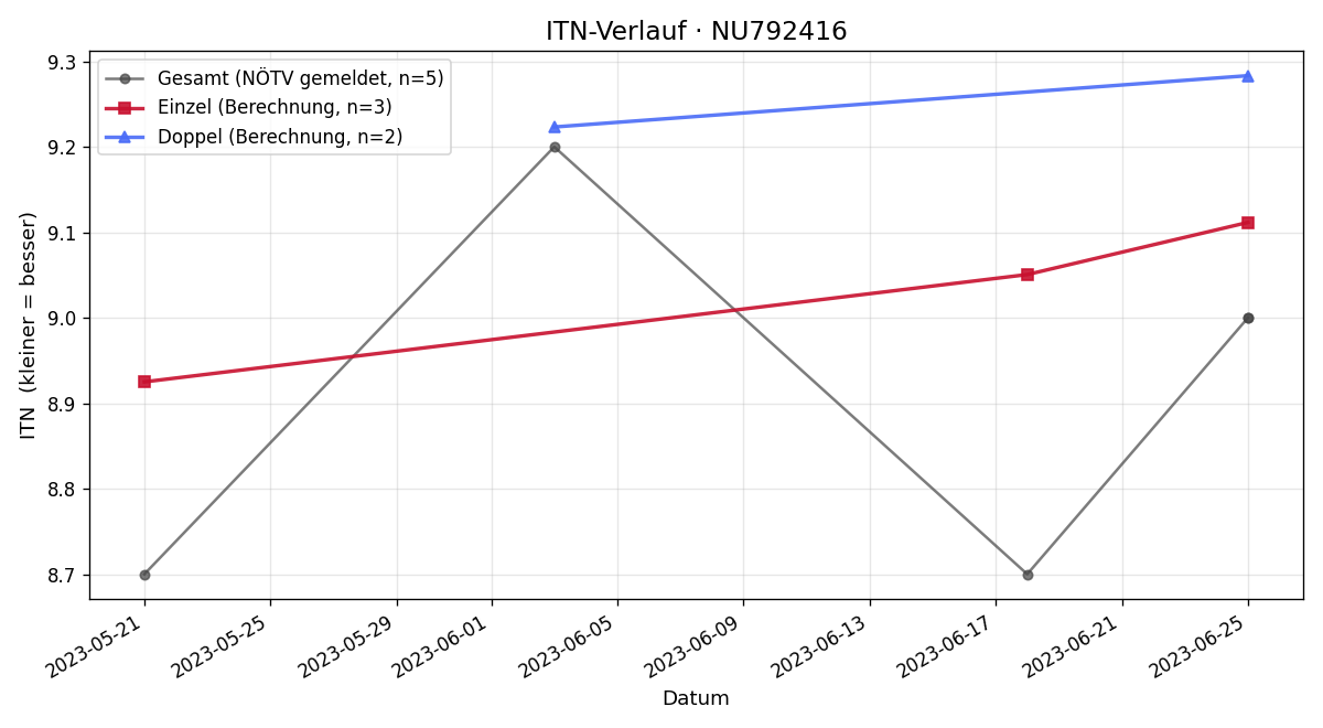 ITN-Verlauf Tobias Hovorka