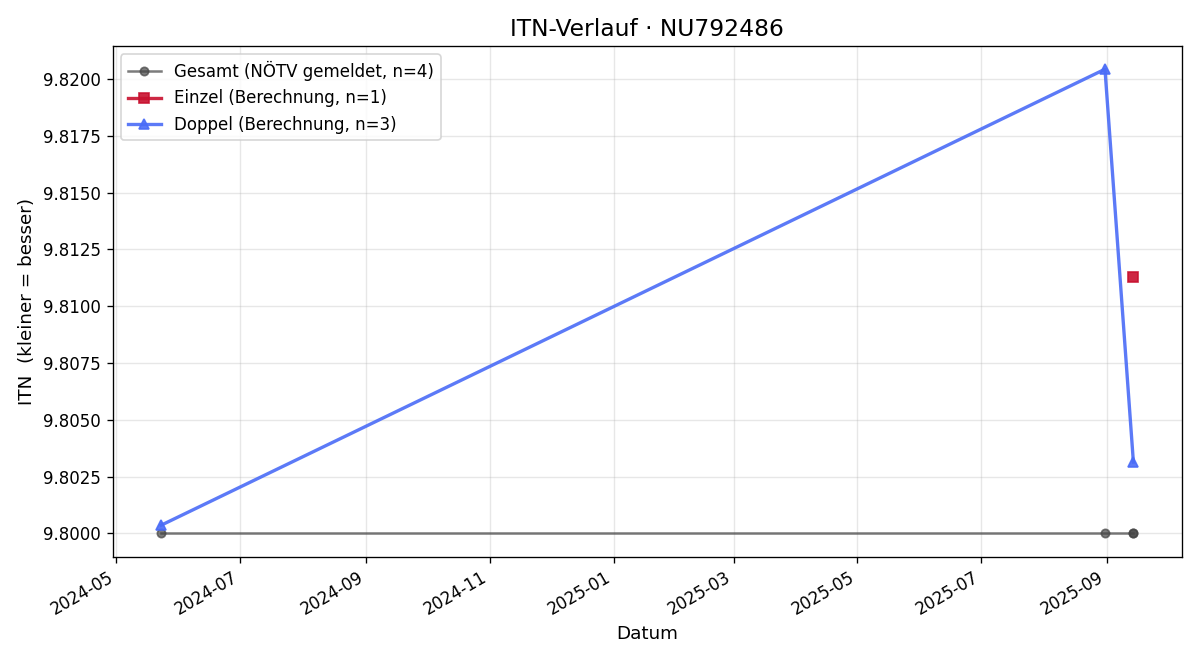 ITN-Verlauf Bernhard Lechner
