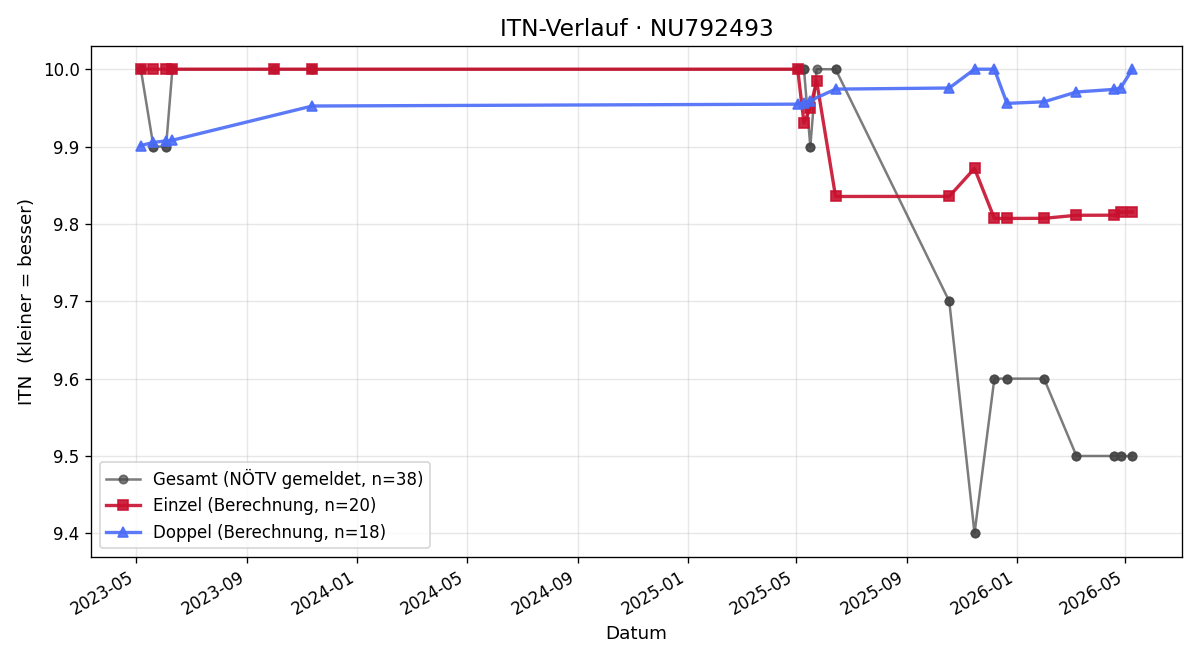 ITN-Verlauf Anna Konrath