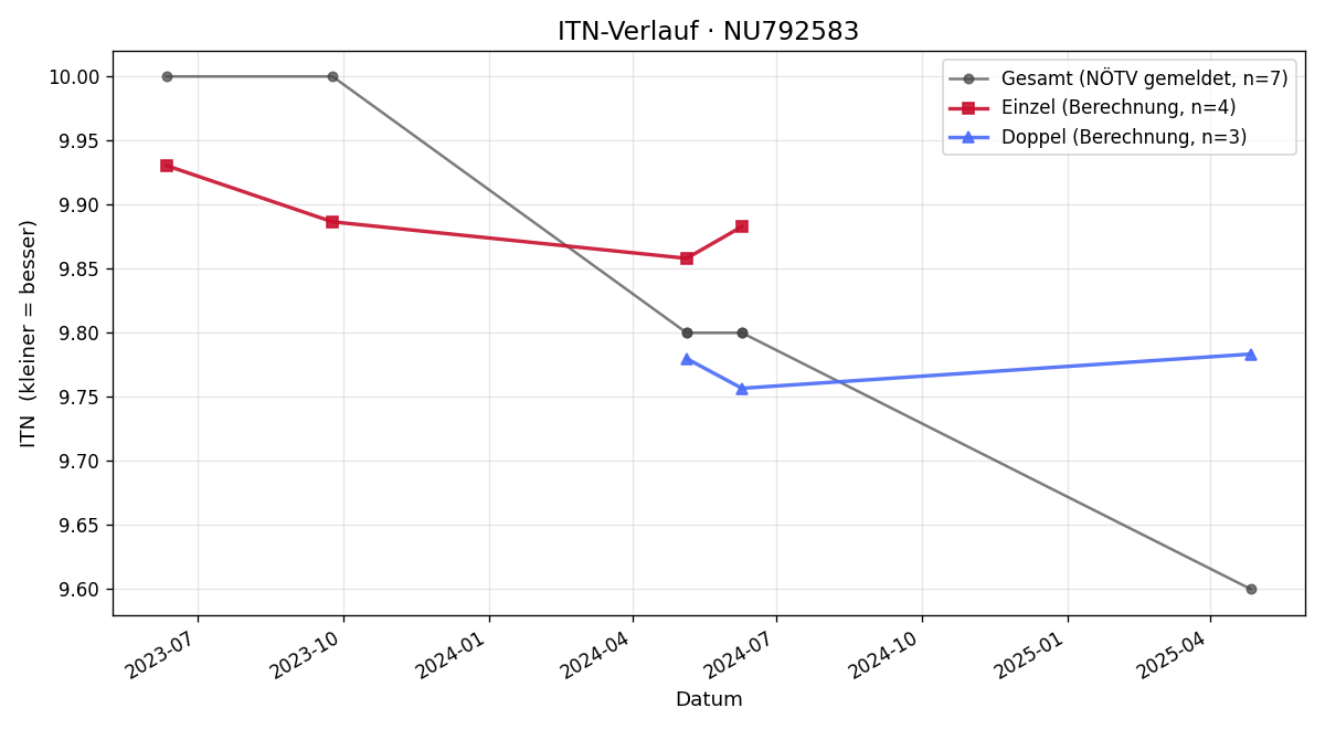 ITN-Verlauf Viktoria Trettnak