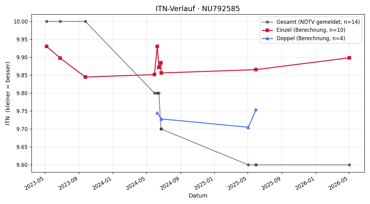 ITN-Verlauf Anna Hermann