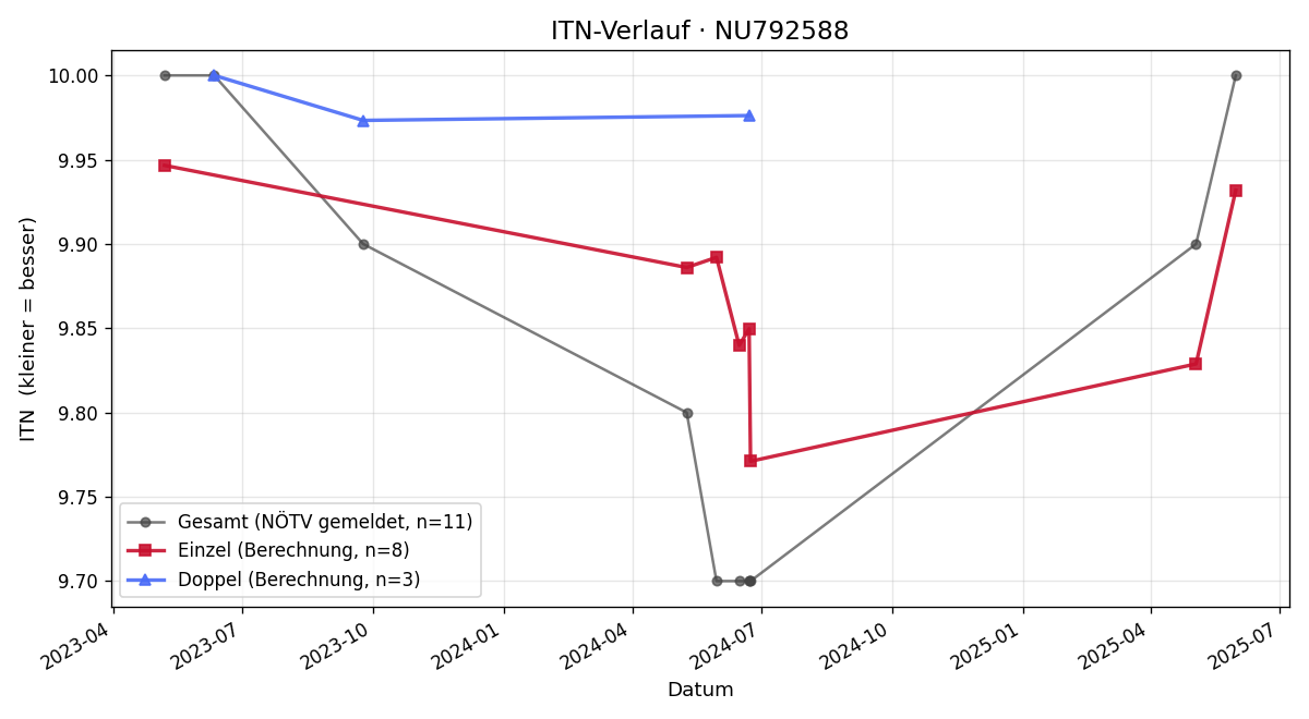 ITN-Verlauf Heidi Popovits