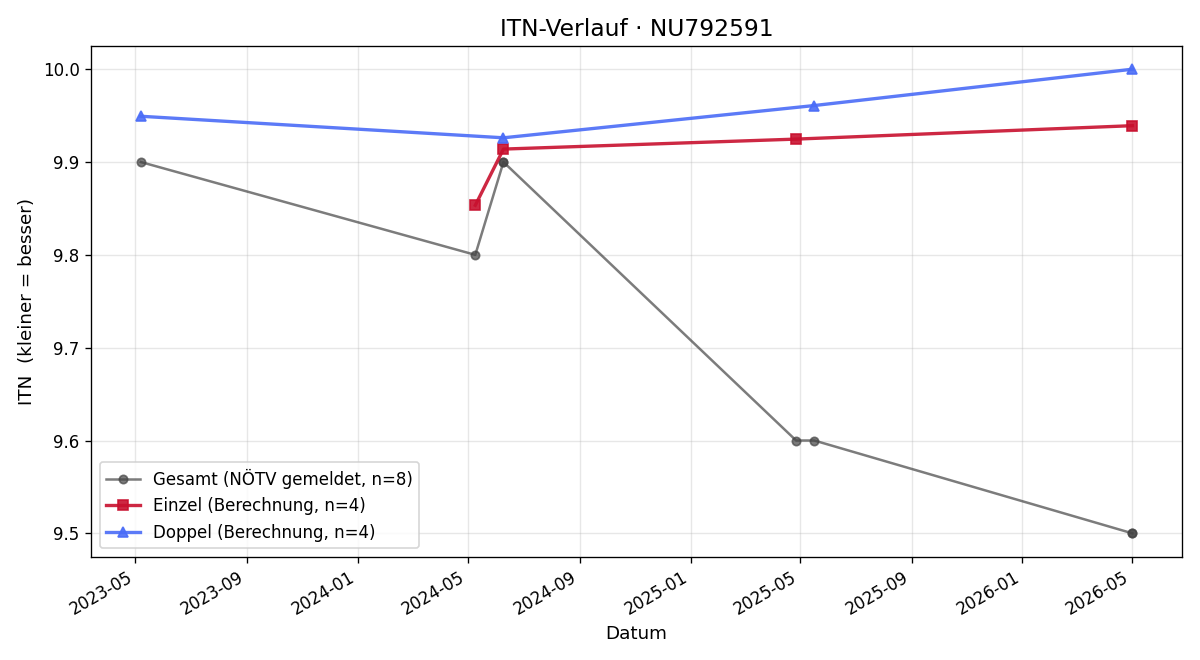 ITN-Verlauf Clara Painz