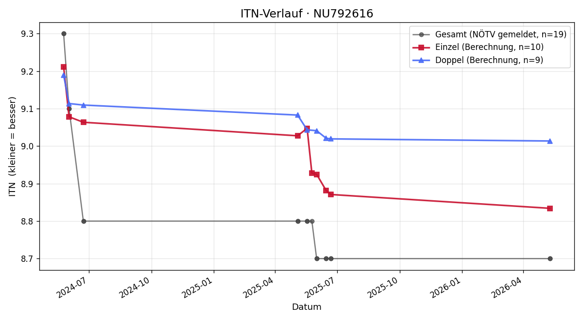 ITN-Verlauf Harald Entner