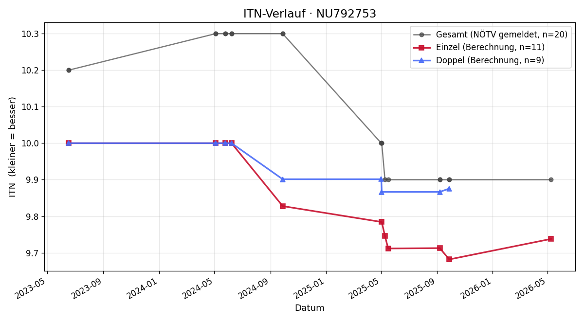 ITN-Verlauf Michaela Wildling