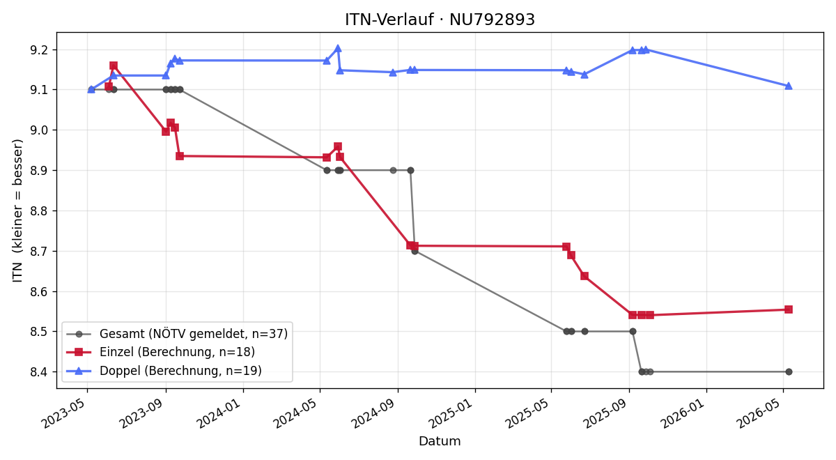 ITN-Verlauf Otto Schmid