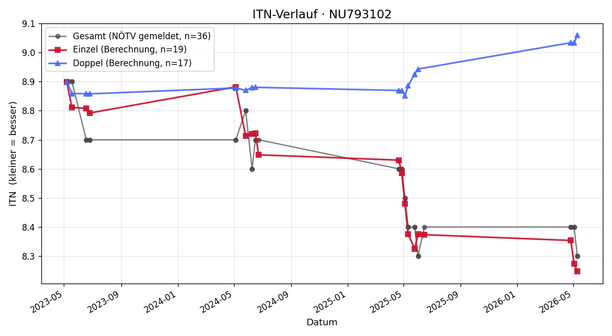 ITN-Verlauf Mario Bachtrod
