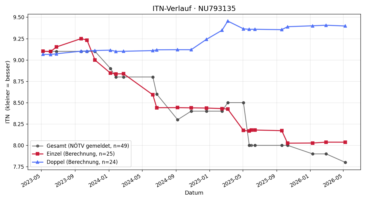 ITN-Verlauf Thomas Lahs