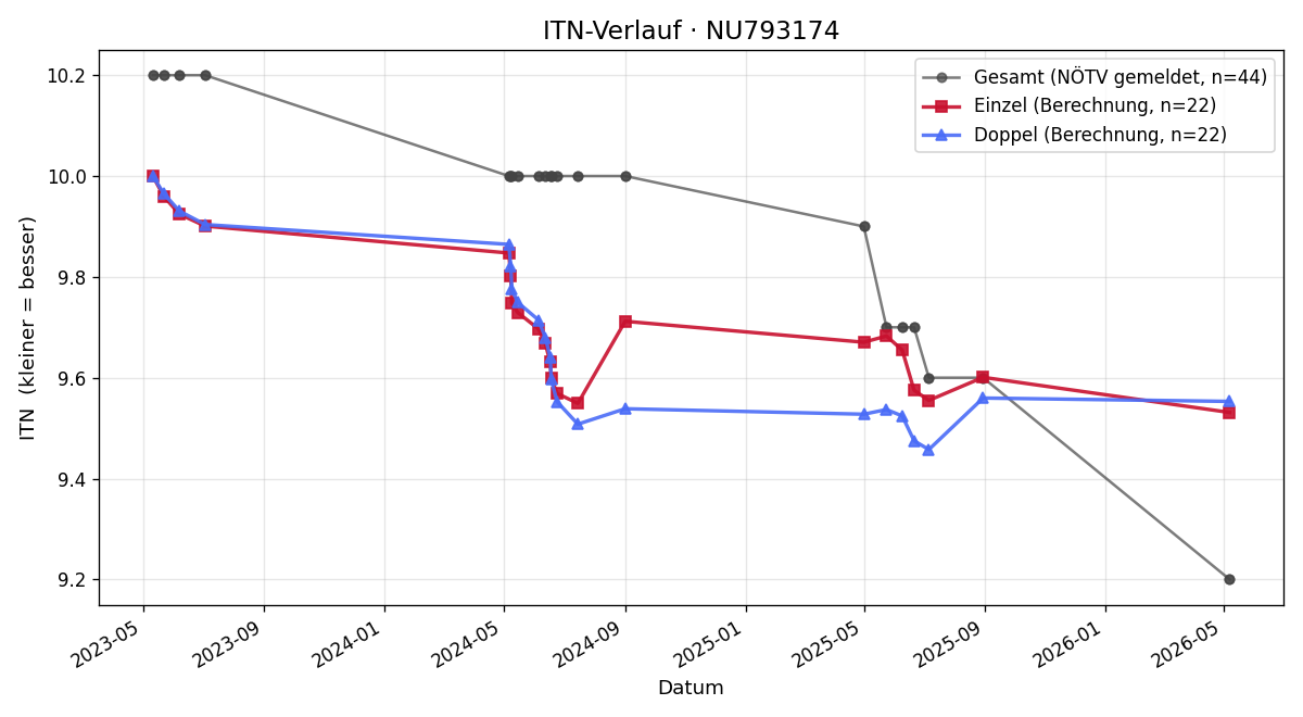 ITN-Verlauf Markus Wögerer