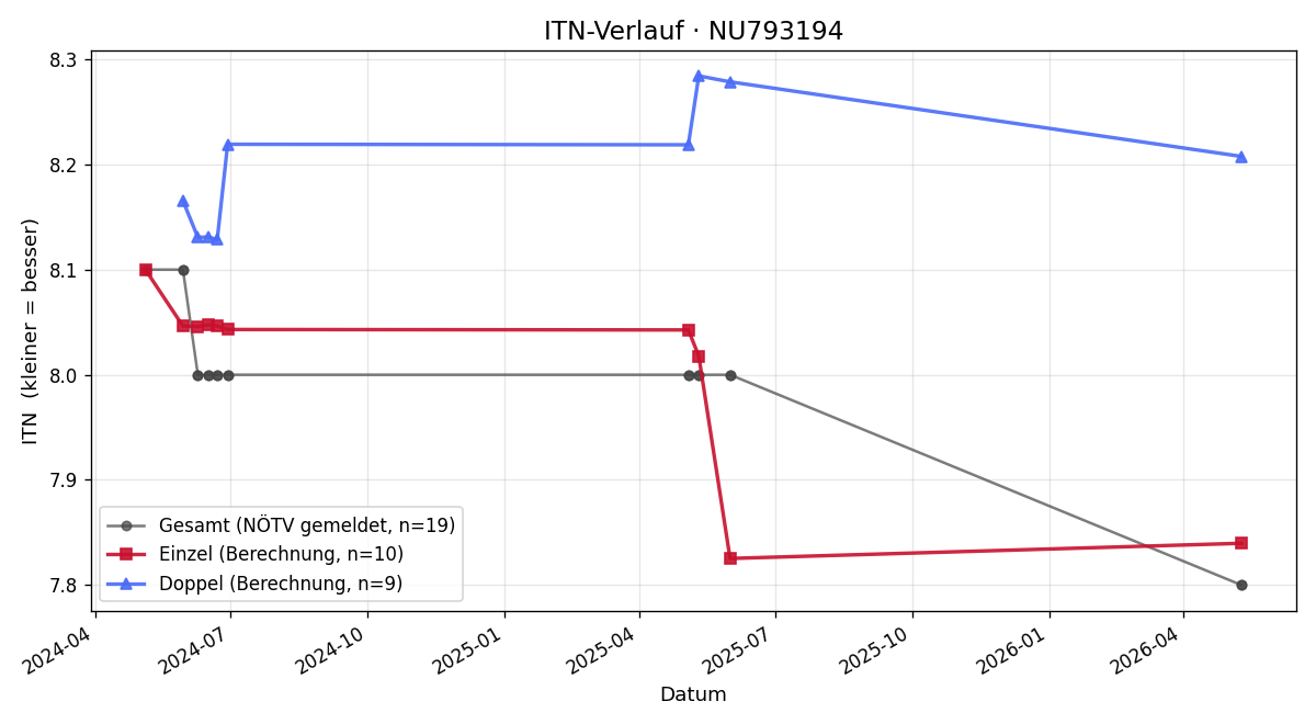 ITN-Verlauf Christian Allmer