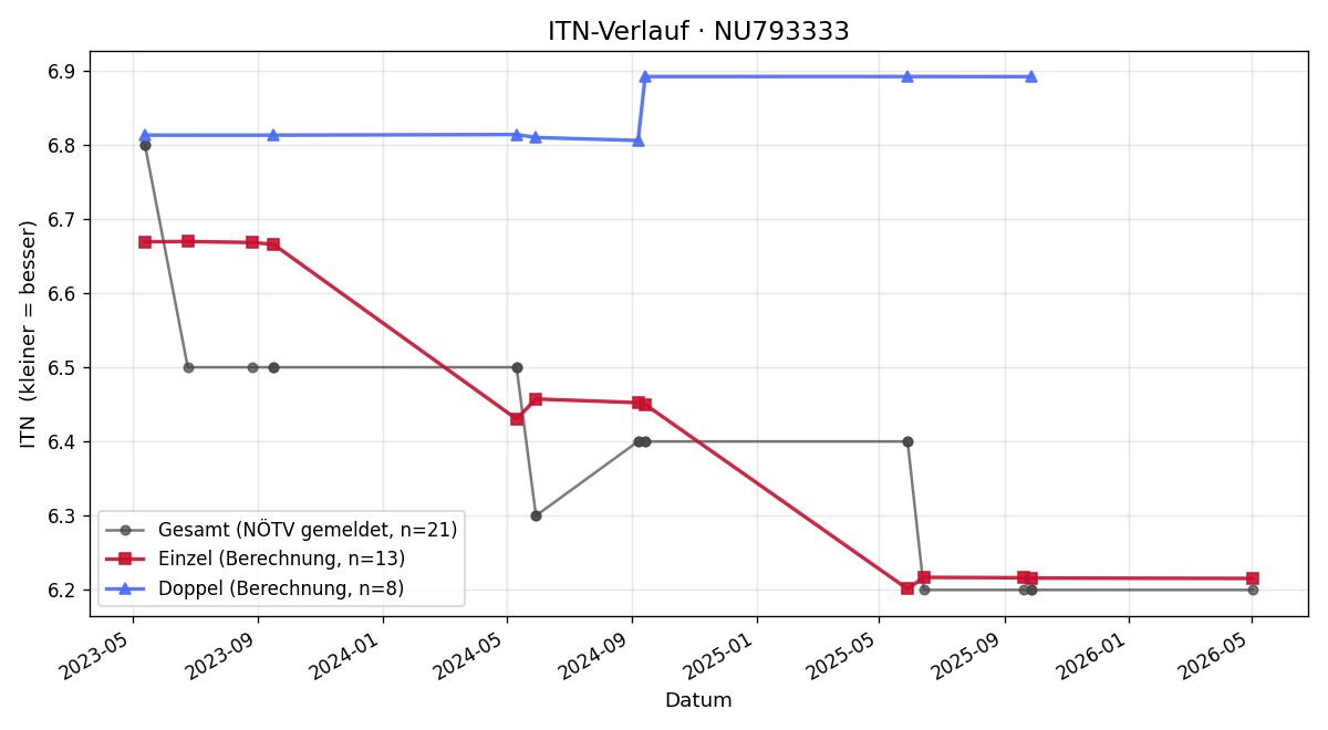 ITN-Verlauf Nicolas Christen
