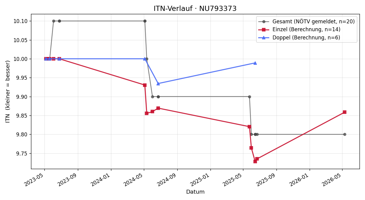 ITN-Verlauf Peter Kiss