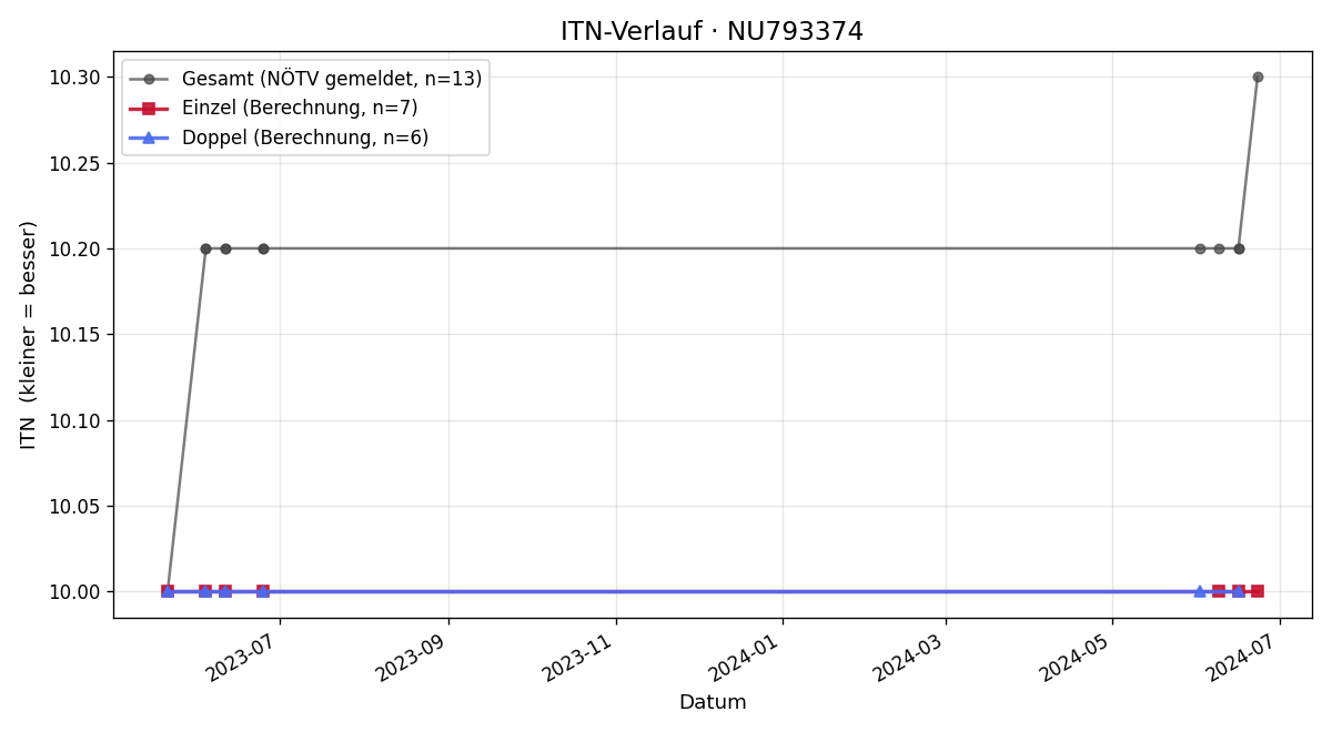 ITN-Verlauf Andreas Muschal