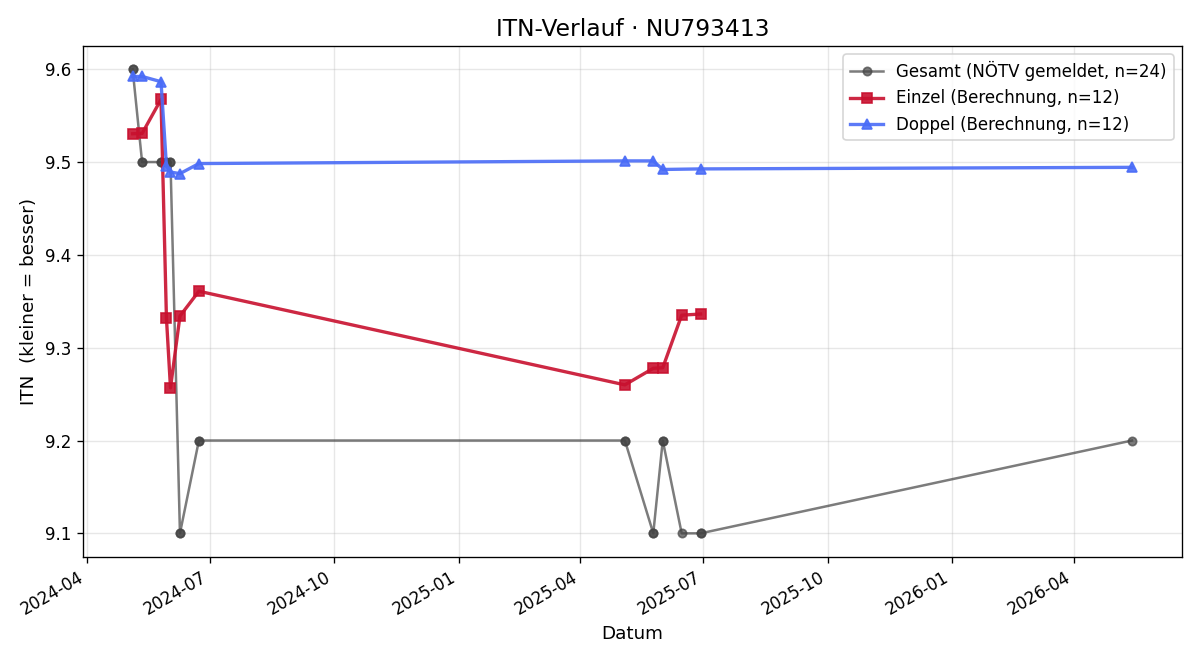 ITN-Verlauf Andreas Heiss