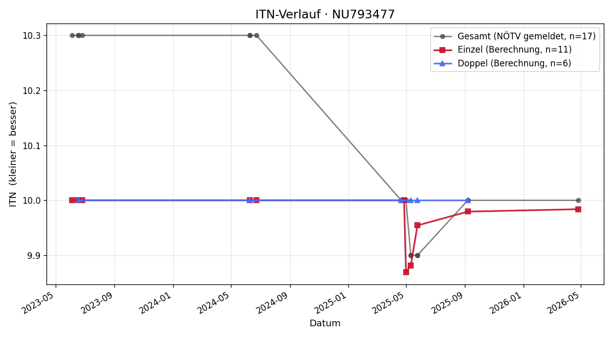 ITN-Verlauf Christoph Beranek