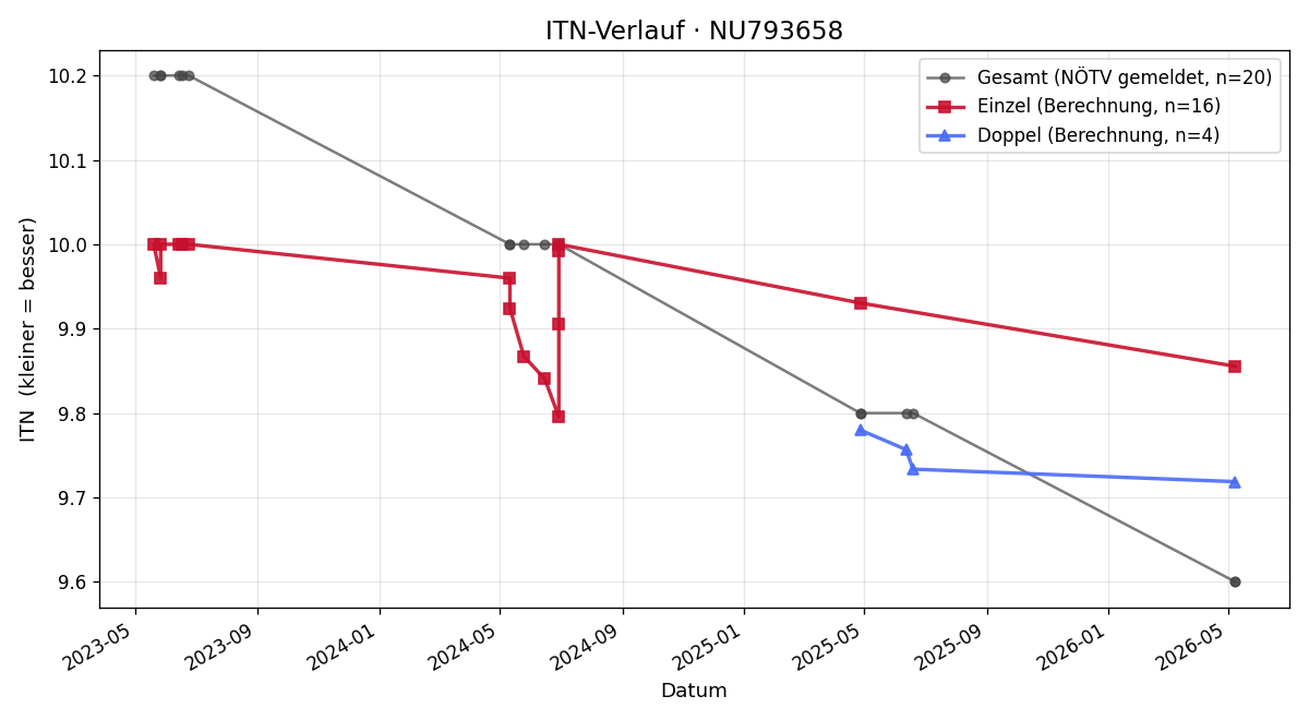 ITN-Verlauf Valentina Stummer